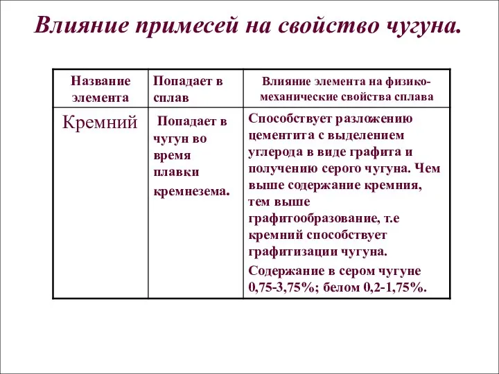 Влияние примесей на свойство чугуна.