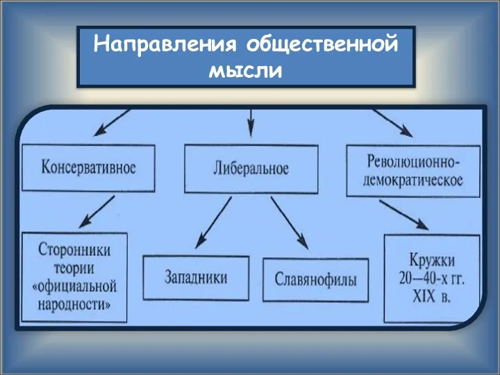 Направления общественной мысли