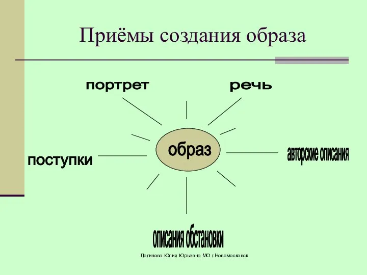 Приёмы создания образа образ портрет речь поступки авторские описания описания обстановки Логинова Юлия Юрьевна МО г.Новомосковск