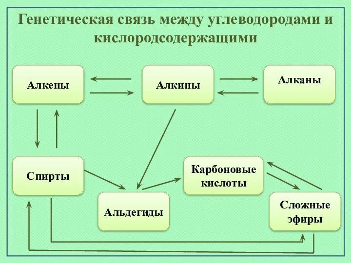 Алканы Алкены Алкины Генетическая связь между углеводородами и кислородсодержащими Сложные эфиры Карбоновые кислоты Альдегиды Спирты