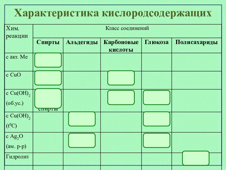 Характеристика кислородсодержащих