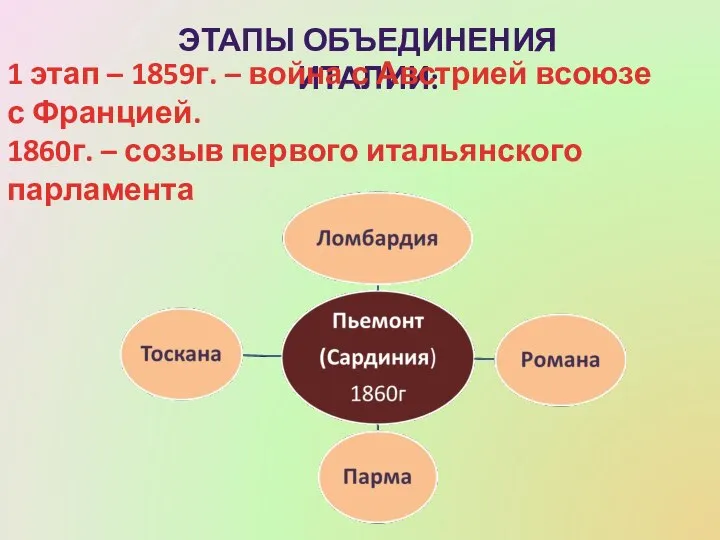 ЭТАПЫ ОБЪЕДИНЕНИЯ ИТАЛИИ: 1 этап – 1859г. – война с Австрией