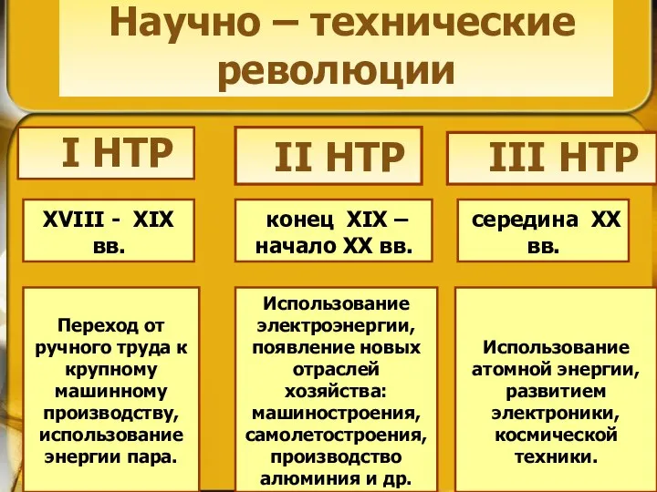 Научно – технические революции I НТР II НТР III НТР XVIII