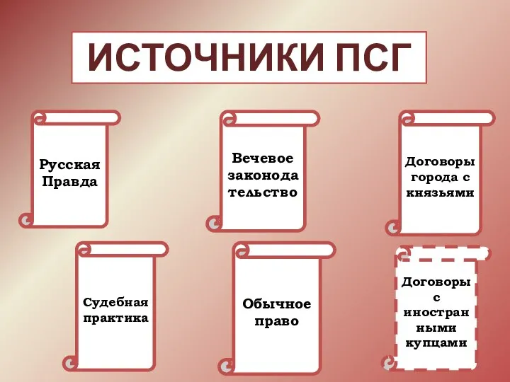 ИСТОЧНИКИ ПСГ Договоры города с князьями Русская Правда Вечевое законодательство Судебная