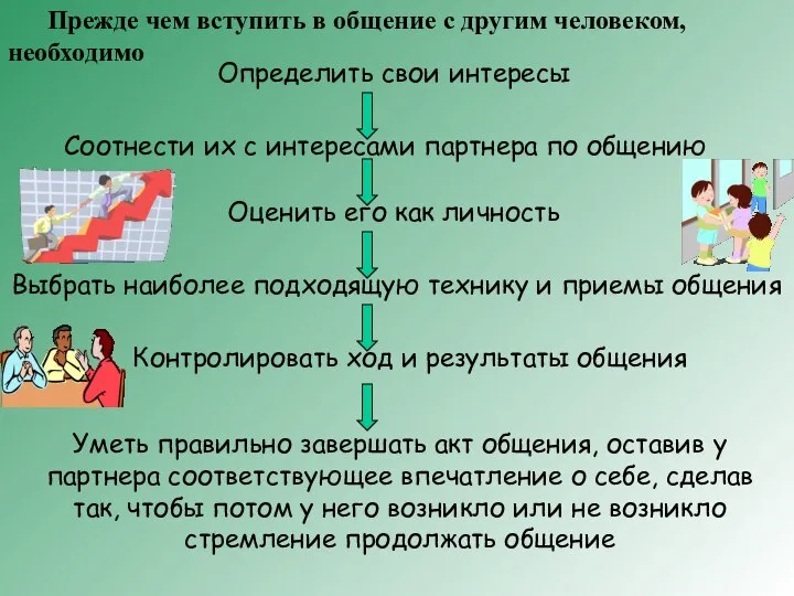 Определить свои интересы Соотнести их с интересами партнера по общению Оценить