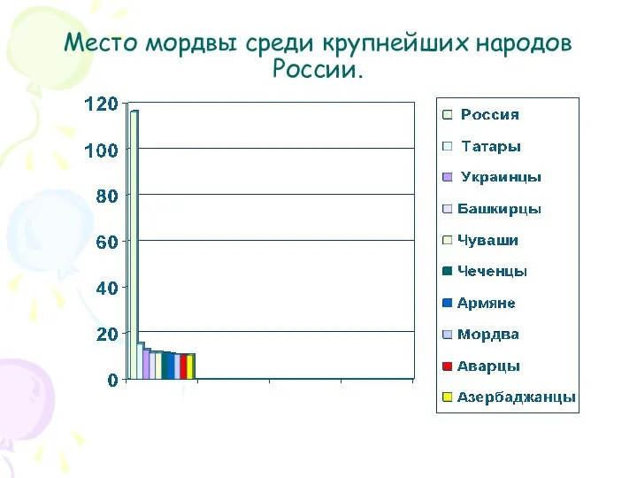 Место мордвы среди крупнейших народов России.