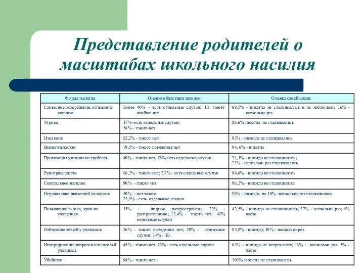 Представление родителей о масштабах школьного насилия