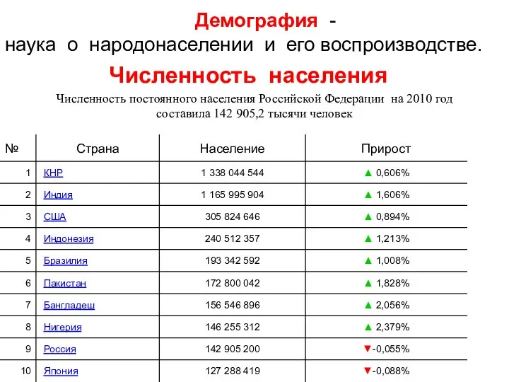 Численность постоянного населения Российской Федерации на 2010 год составила 142 905,2