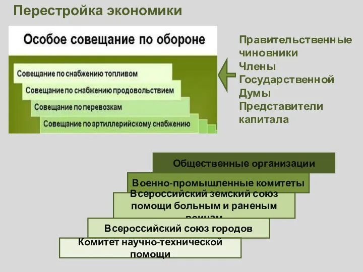 Перестройка экономики Правительственные чиновники Члены Государственной Думы Представители капитала Общественные организации