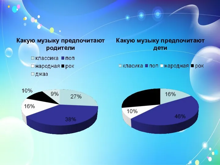 Анализ анкет Какую музыку предпочитают родители Какую музыку предпочитают дети