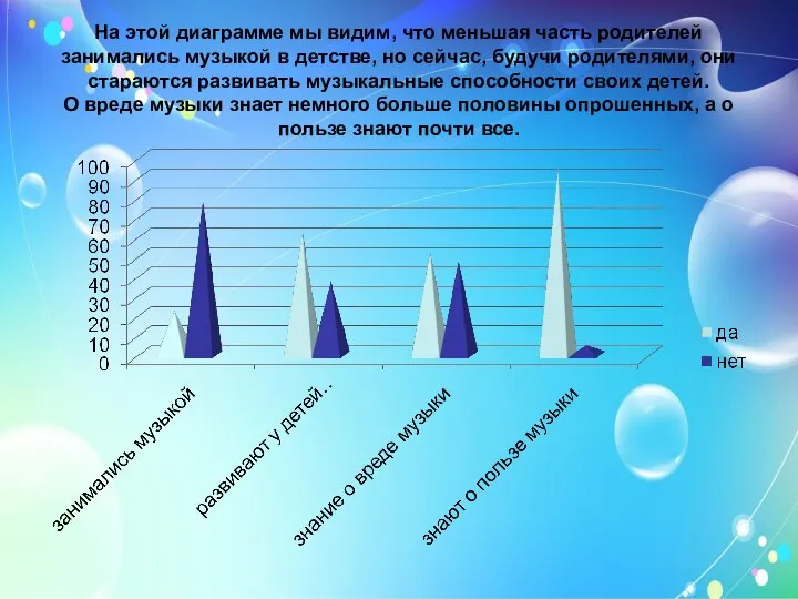 На этой диаграмме мы видим, что меньшая часть родителей занимались музыкой