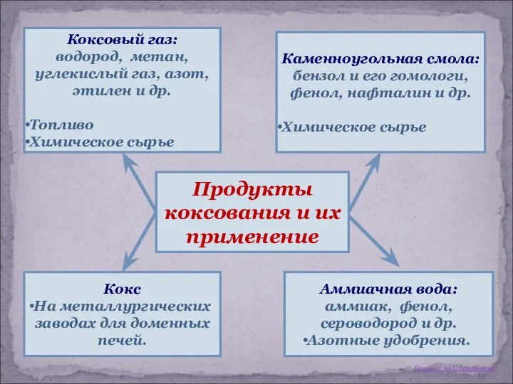 Возврат на Содержание Коксовый газ: водород, метан, углекислый газ, азот, этилен