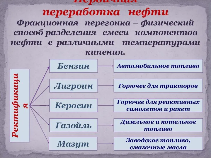 Первичная переработка нефти Фракционная перегонка – физический способ разделения смеси компонентов