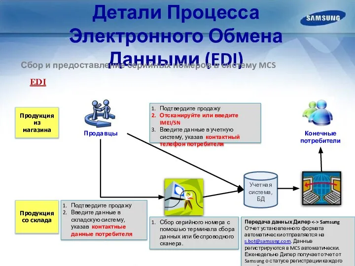 Детали Процесса Электронного Обмена Данными (EDI) Продукция из магазина Продукция со