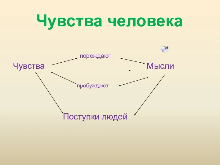 Чувства человека порождают Чувства Мысли пробуждают Поступки людей