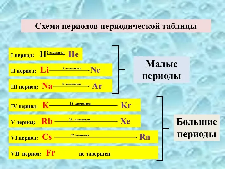 I период: H He 2 элемента Схема периодов периодической таблицы II