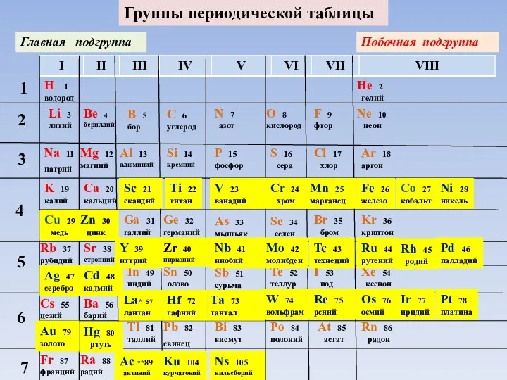 Группы периодической таблицы Главная подгруппа H 1 водород Li 3 литий