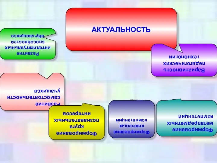 АКТУАЛЬНОСТЬ АКТУАЛЬНОСТЬ Развитие интеллектуальных способностей обучающихся Развитие самостоятельности учащихся Формирование круга