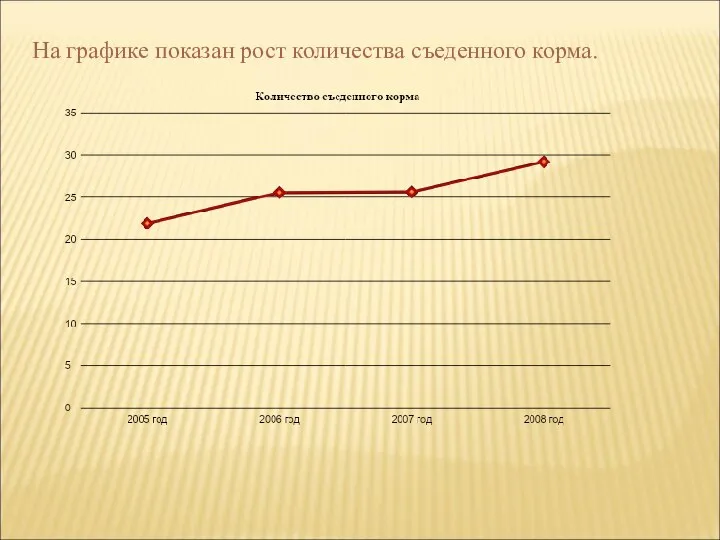 На графике показан рост количества съеденного корма.