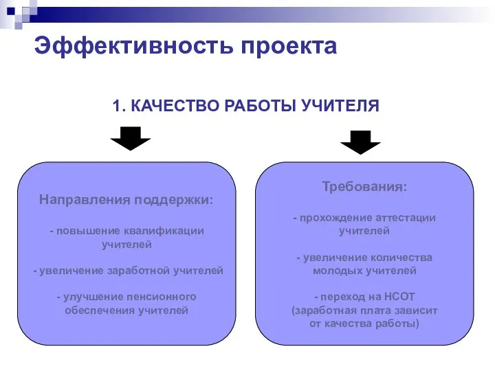 1. КАЧЕСТВО РАБОТЫ УЧИТЕЛЯ Направления поддержки: - повышение квалификации учителей -