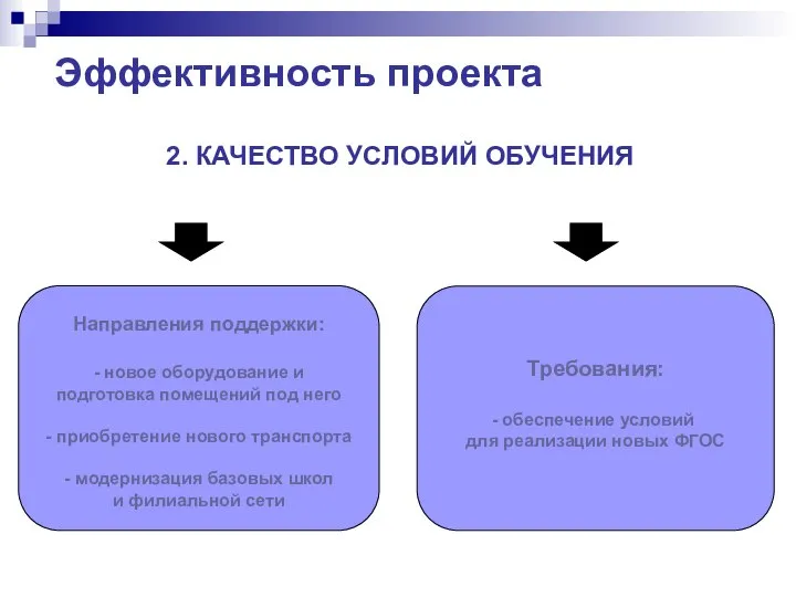 2. КАЧЕСТВО УСЛОВИЙ ОБУЧЕНИЯ Направления поддержки: - новое оборудование и подготовка