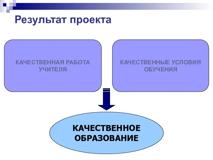 КАЧЕСТВЕННАЯ РАБОТА УЧИТЕЛЯ КАЧЕСТВЕННЫЕ УСЛОВИЯ ОБУЧЕНИЯ КАЧЕСТВЕННОЕ ОБРАЗОВАНИЕ Результат проекта