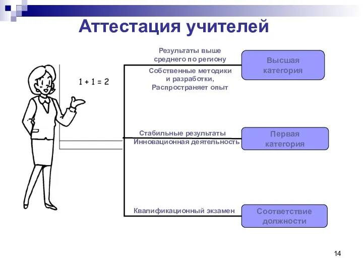 Высшая категория Первая категория Соответствие должности Аттестация учителей Результаты выше среднего