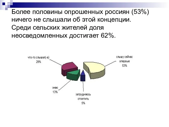 Более половины опрошенных россиян (53%) ничего не слышали об этой концепции.