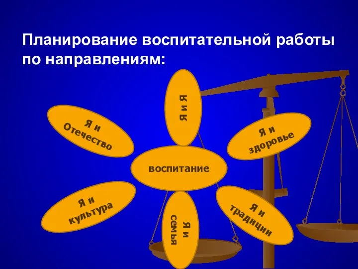 Планирование воспитательной работы по направлениям: воспитание Я и культура Я и