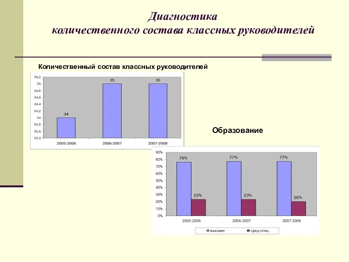 Диагностика количественного состава классных руководителей Количественный состав классных руководителей Образование