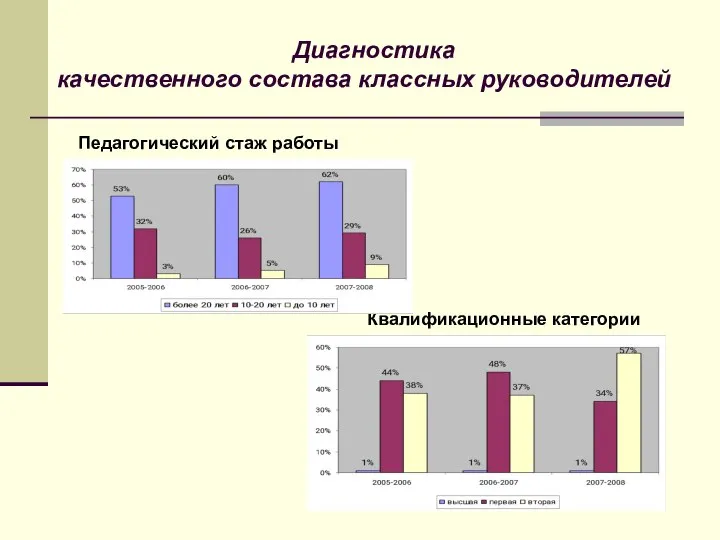 Диагностика качественного состава классных руководителей Педагогический стаж работы Квалификационные категории