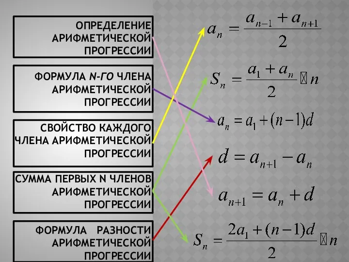 Определение арифметической прогрессии Формула n-го члена арифметической прогрессии Свойство каждого члена