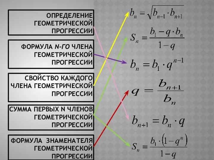 Определение геометрической прогрессии Формула n-го члена геометрической прогрессии Свойство каждого члена