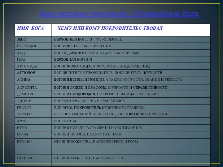 Боги второго поколения –Олимпийские боги.