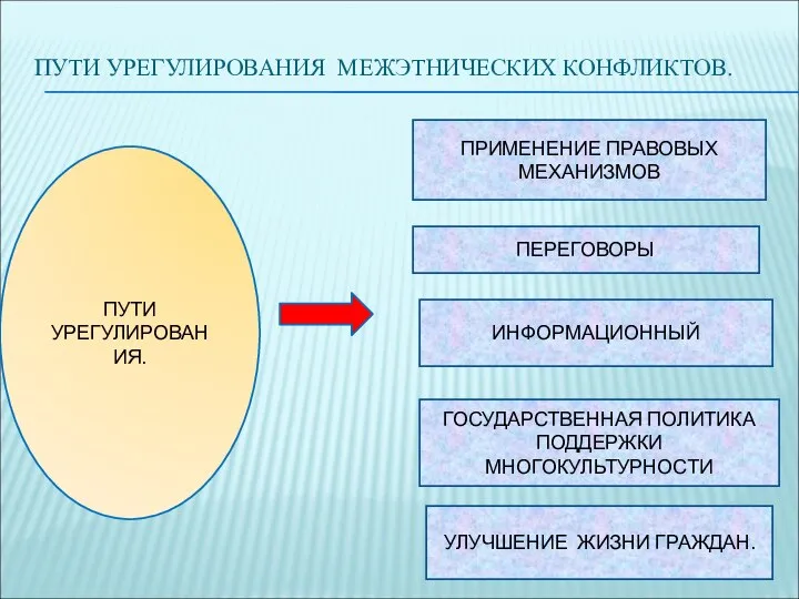 ПУТИ УРЕГУЛИРОВАНИЯ МЕЖЭТНИЧЕСКИХ КОНФЛИКТОВ. ПУТИ УРЕГУЛИРОВАНИЯ. ПРИМЕНЕНИЕ ПРАВОВЫХ МЕХАНИЗМОВ ПЕРЕГОВОРЫ ИНФОРМАЦИОННЫЙ