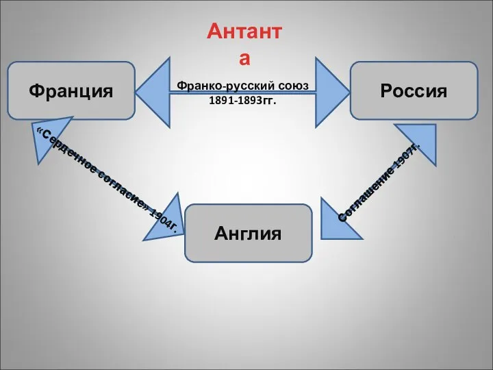 Франция Россия Франко-русский союз 1891-1893гг. Англия «Сердечное согласие» 1904г. Соглашение 1907г. Антанта