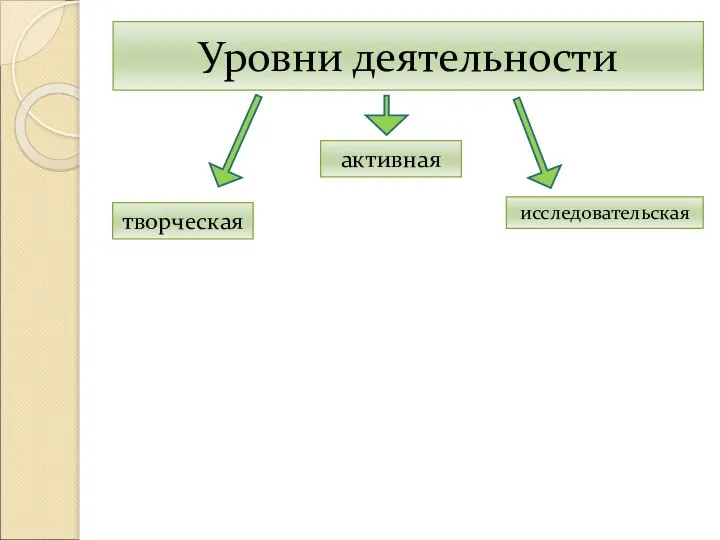 Уровни деятельности творческая активная исследовательская