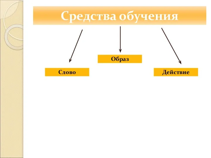 Средства обучения Слово Образ Действие