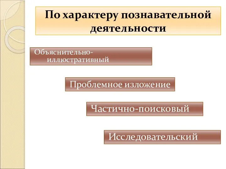 По характеру познавательной деятельности Объяснительно-иллюстративный Проблемное изложение Частично-поисковый Исследовательский