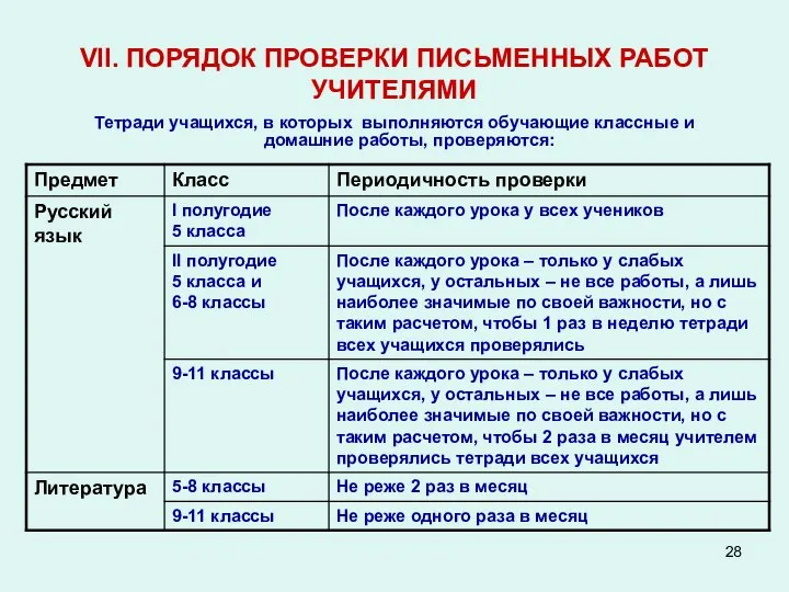 VII. ПОРЯДОК ПРОВЕРКИ ПИСЬМЕННЫХ РАБОТ УЧИТЕЛЯМИ Тетради учащихся, в которых выполняются