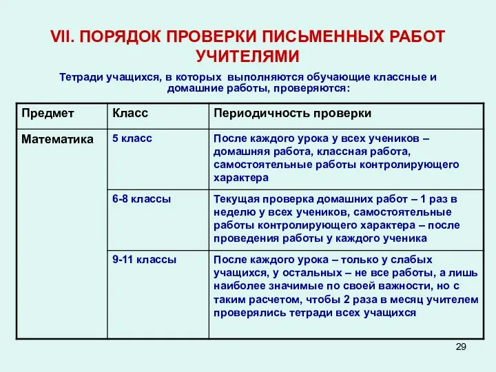 VII. ПОРЯДОК ПРОВЕРКИ ПИСЬМЕННЫХ РАБОТ УЧИТЕЛЯМИ Тетради учащихся, в которых выполняются