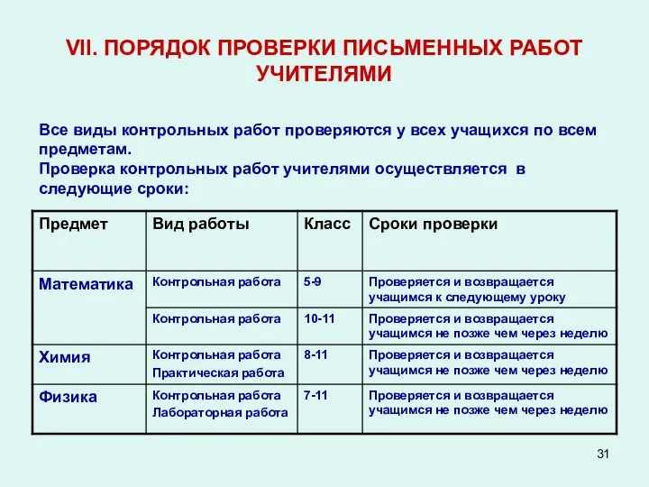 VII. ПОРЯДОК ПРОВЕРКИ ПИСЬМЕННЫХ РАБОТ УЧИТЕЛЯМИ Все виды контрольных работ проверяются