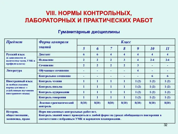 VIII. НОРМЫ КОНТРОЛЬНЫХ, ЛАБОРАТОРНЫХ И ПРАКТИЧЕСКИХ РАБОТ Гуманитарные дисциплины