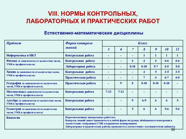 VIII. НОРМЫ КОНТРОЛЬНЫХ, ЛАБОРАТОРНЫХ И ПРАКТИЧЕСКИХ РАБОТ Естественно-математические дисциплины