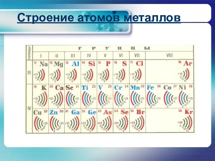 Строение атомов металлов