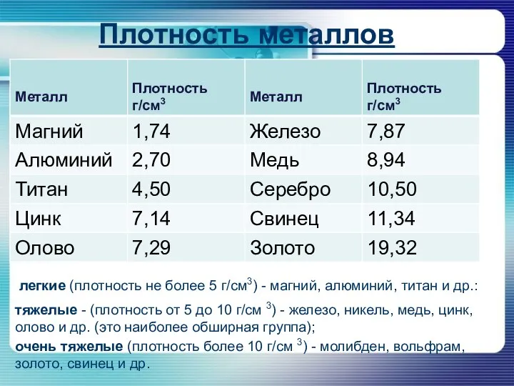 Плотность металлов легкие (плотность не более 5 г/см3) - магний, алюминий,