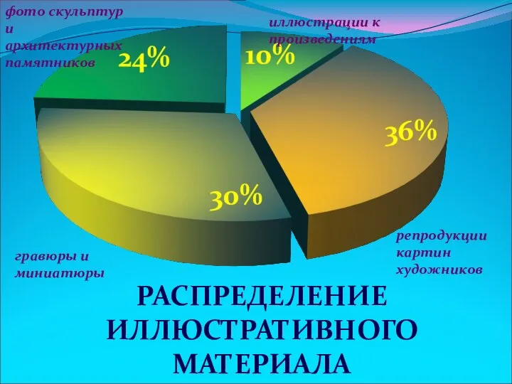 РАСПРЕДЕЛЕНИЕ ИЛЛЮСТРАТИВНОГО МАТЕРИАЛА