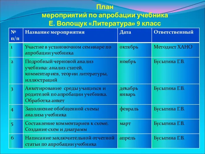 План мероприятий по апробации учебника Е. Волощук «Литература» 9 класс ,