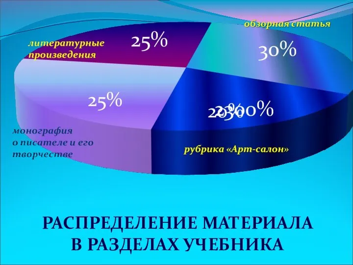 РАСПРЕДЕЛЕНИЕ МАТЕРИАЛА В РАЗДЕЛАХ УЧЕБНИКА