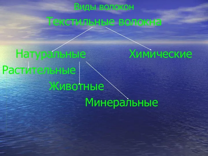 Виды волокон Текстильные волокна Натуральные Химические Растительные Животные Минеральные